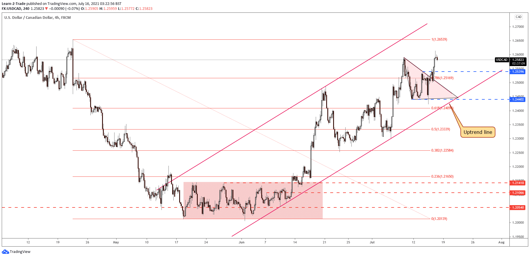 USD/CAD price on 4-hour chart