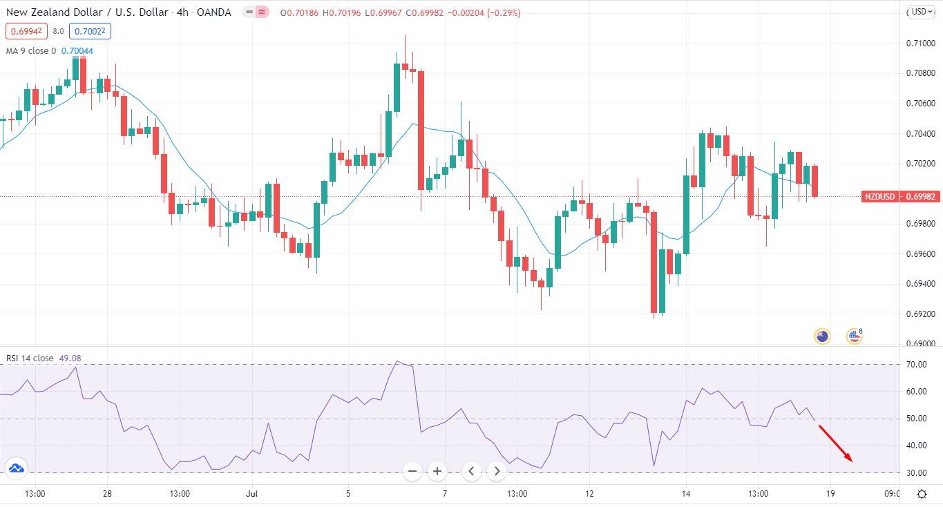 NZD/USD forecast on 4-hour chart