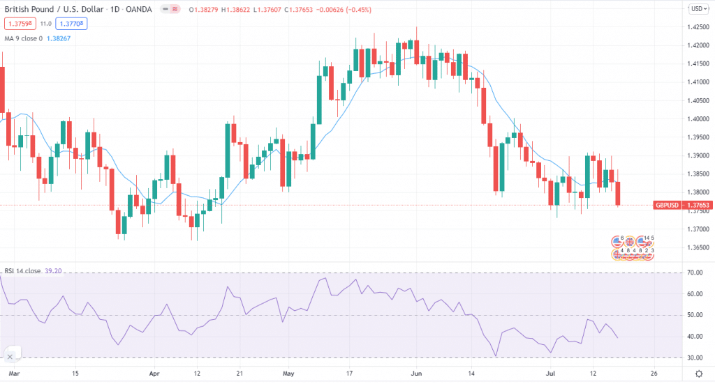 GBP/USD forecast on daly chart