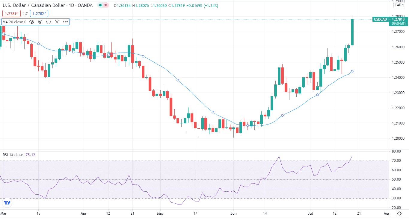 USD/CAD analysis on daily chart