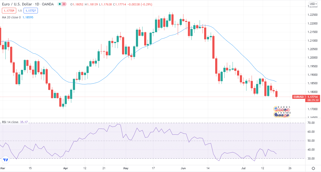 EUR/USD analysis on daily chart