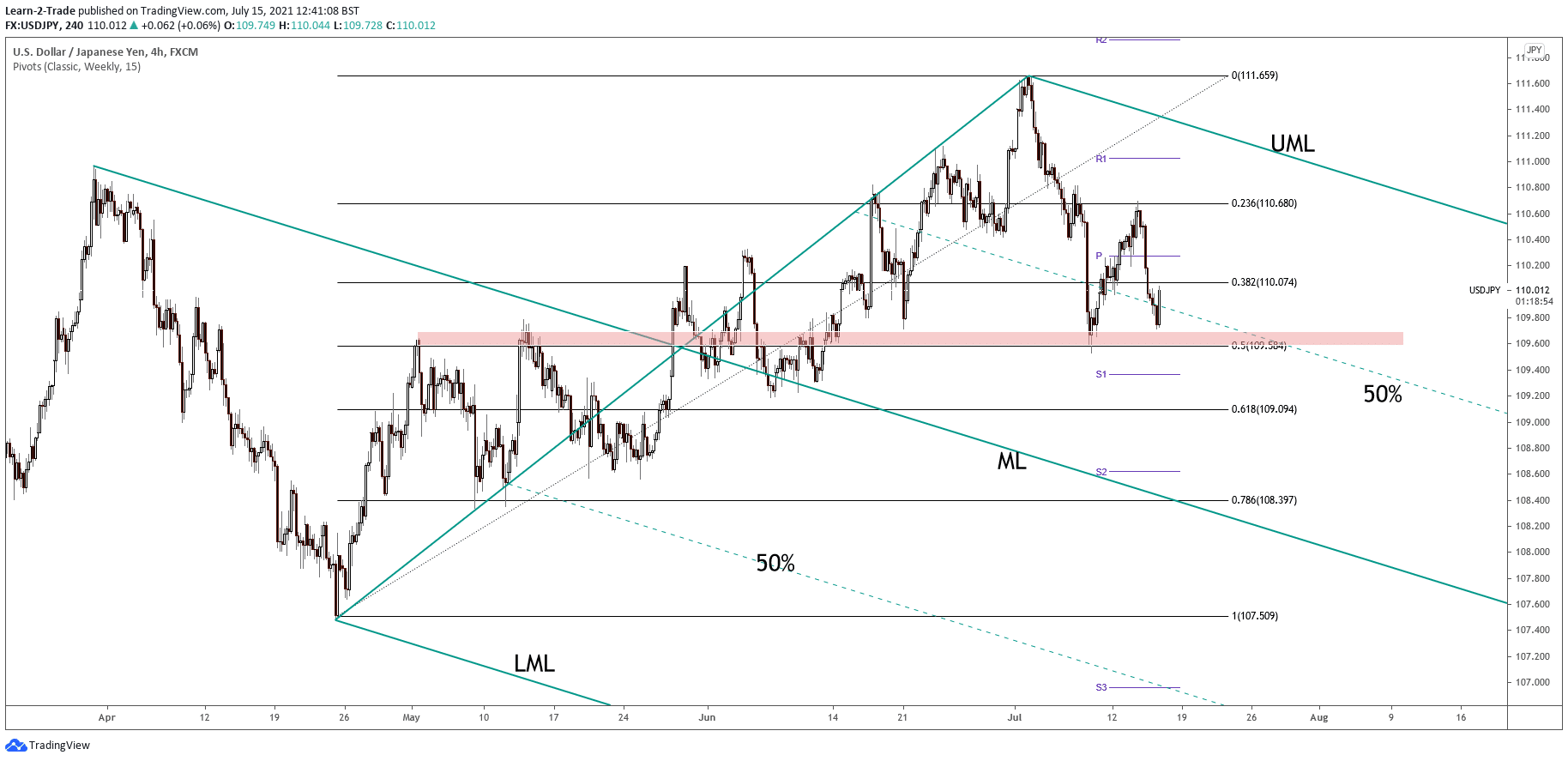 USD/JPY analysis on 4-hour chart