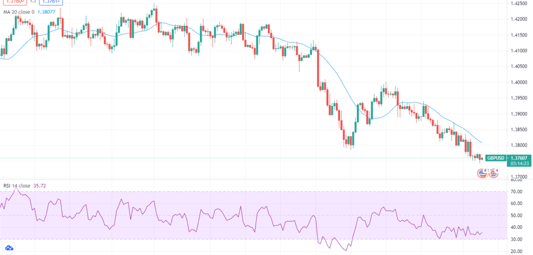 4-hour chart of GBP/USD