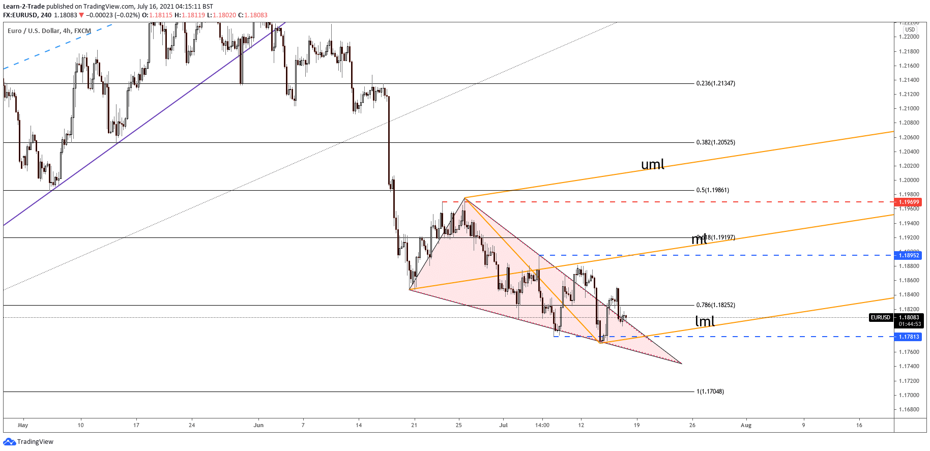 EUR/USD price on 4-hour chart