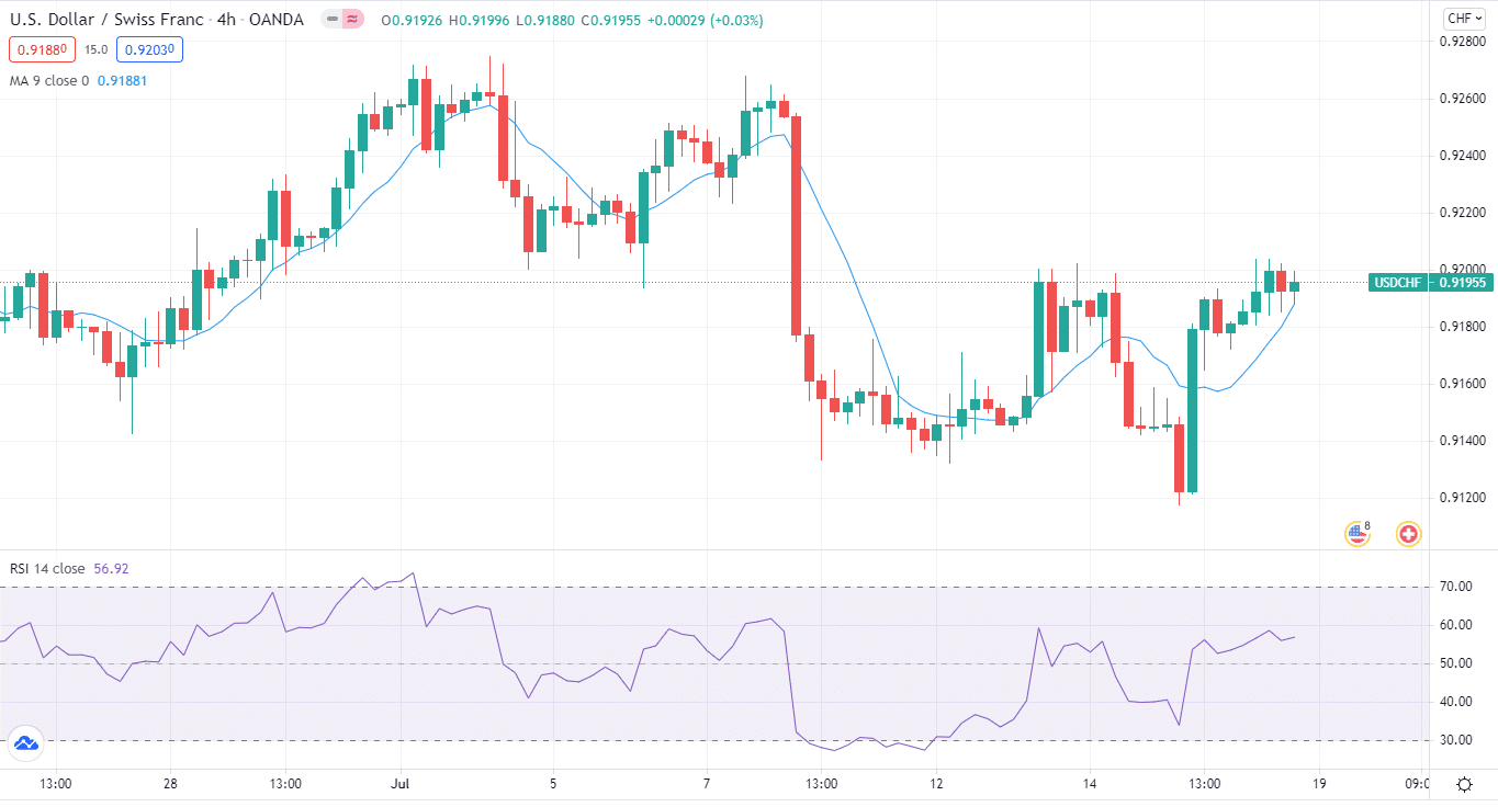 USD/CHF forecast on 4-hour chart