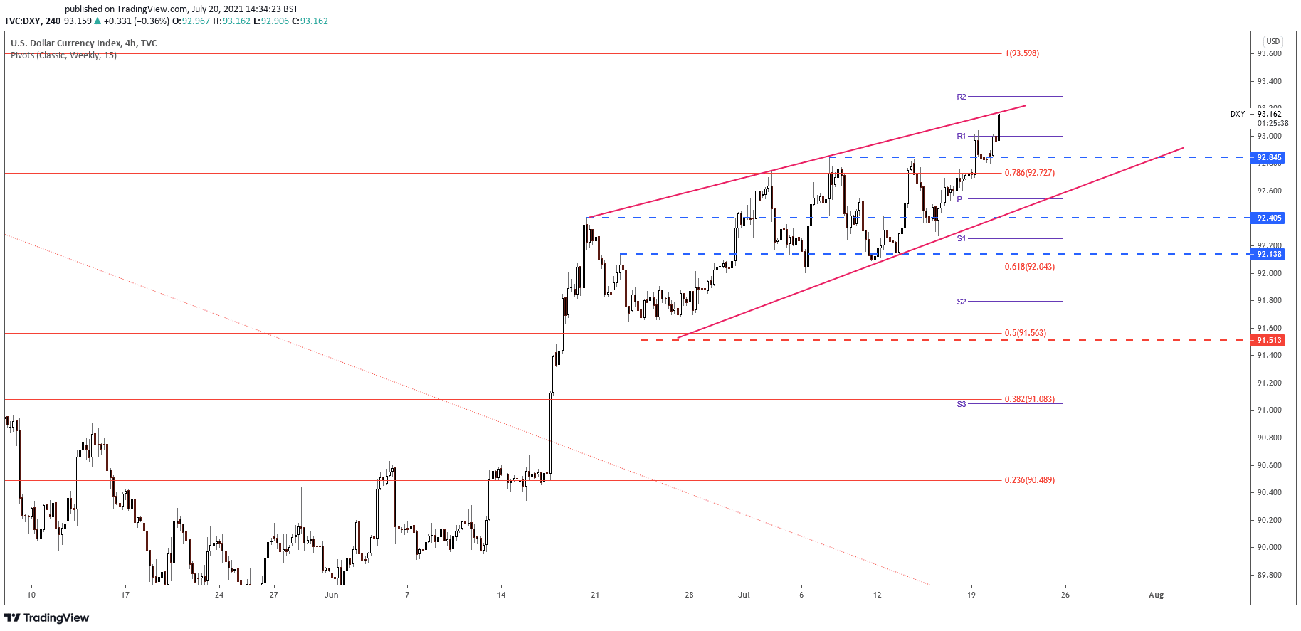 La cassure de la fourchette de prix NZD / USD indique une poursuite baissière en dessous de 0,69 2 Analyse graphique DXY en 4 heures