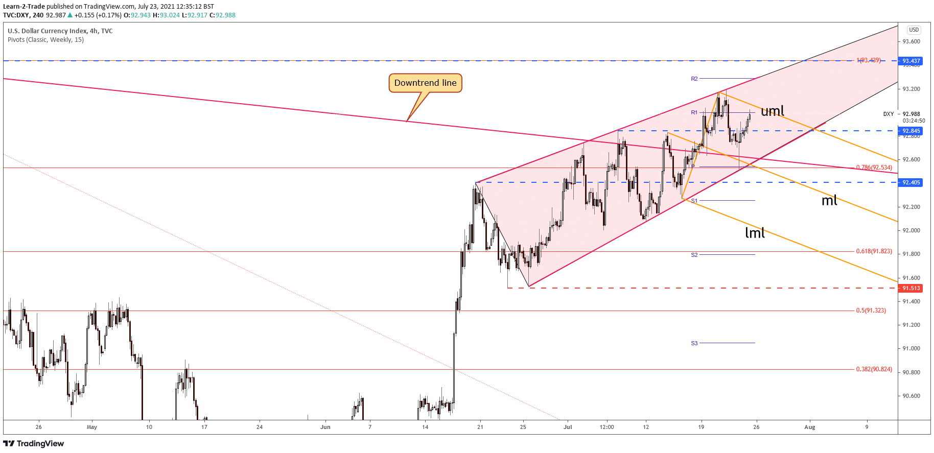 Dollar Index price rising wedge