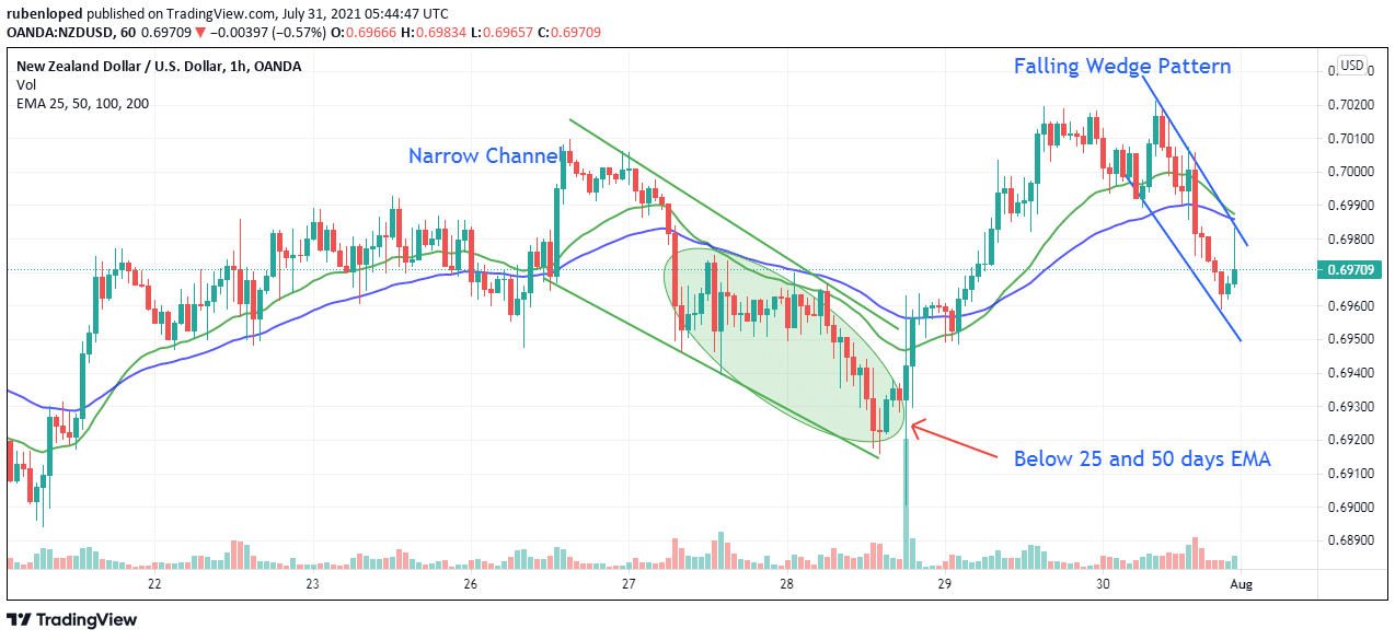 NZD/USD weekly chart analysis