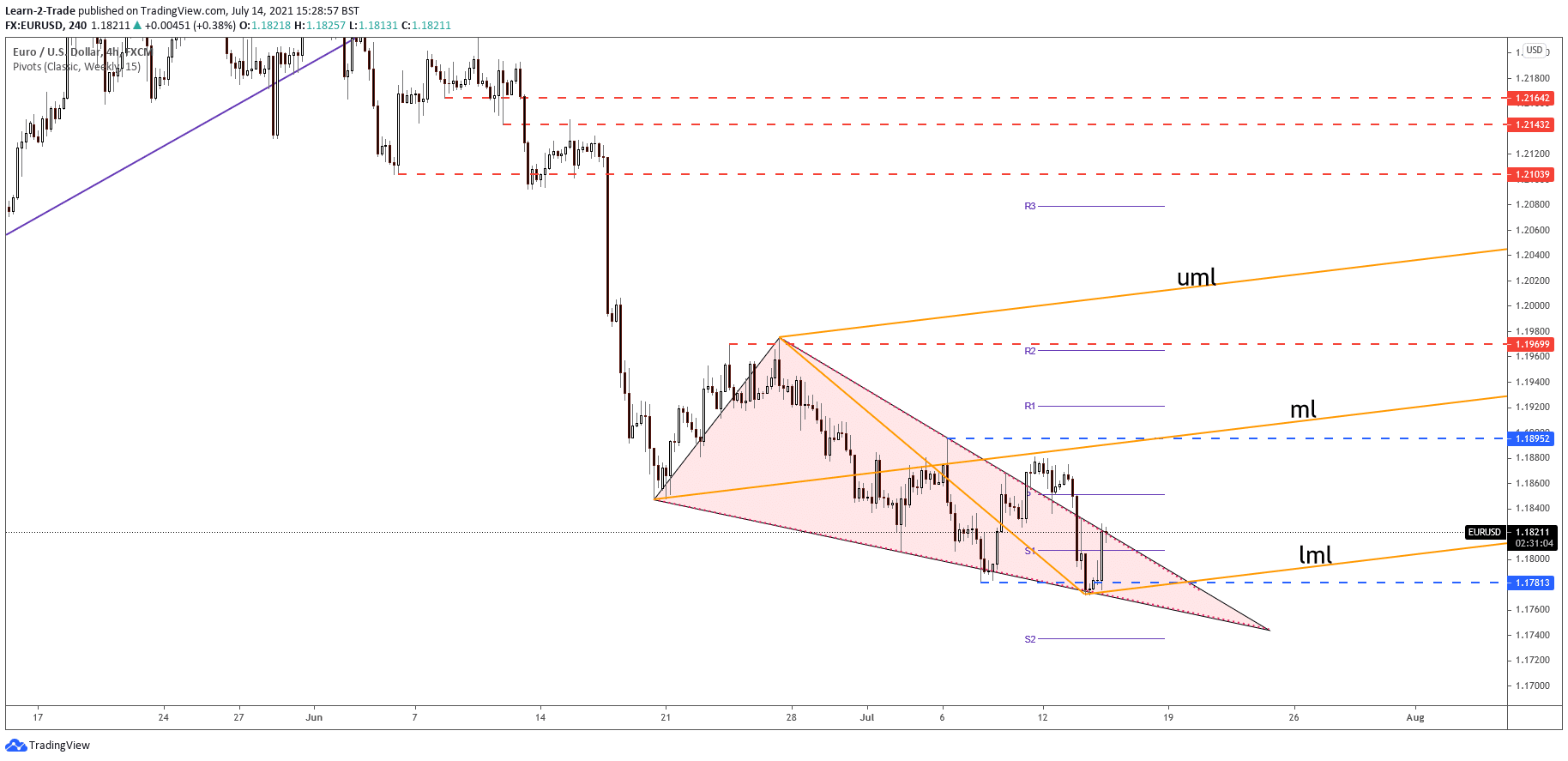 EUR/USD forecast on 4-hour chart