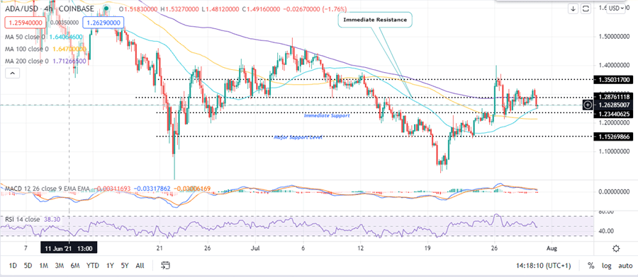 ADA Price Four-Hour Chart