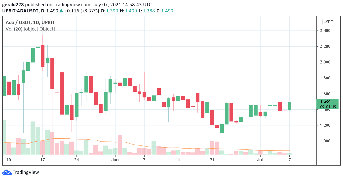 Cardano price