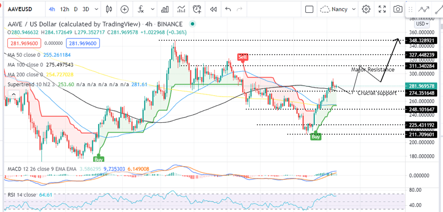 Aave Price USD Four-Hour Chart