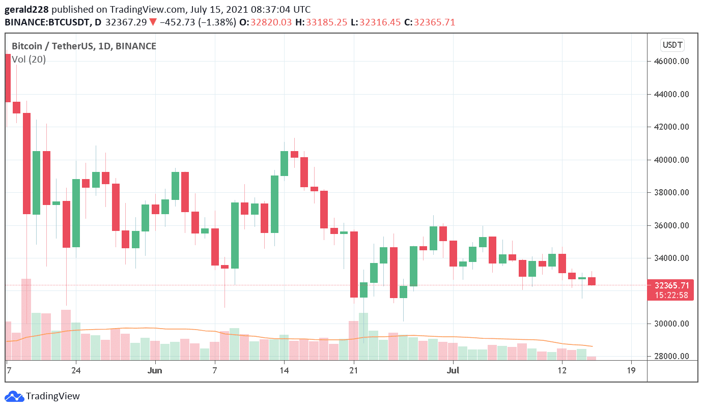 Bitcoin Price Prediction 2021