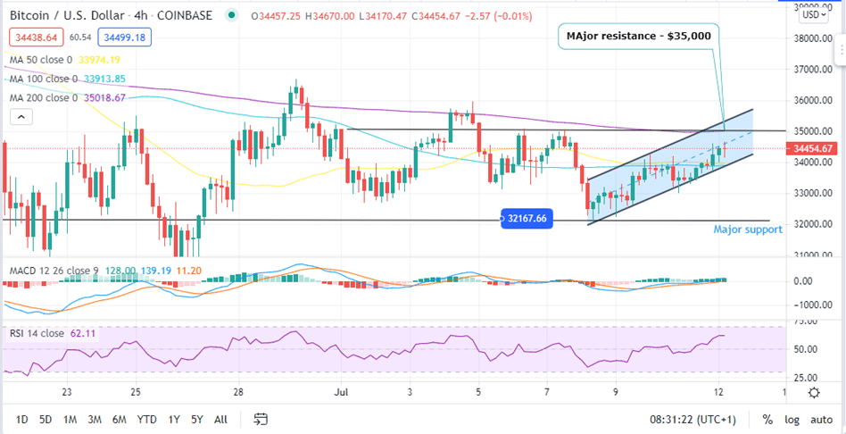 Bitcoin Price (BTC/USD) Four-Hour Chart