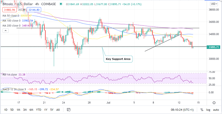 Bitcoin Price Chart