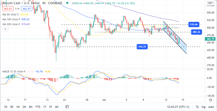 Bitcoin Cash Price Chart