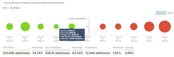 Bitcoin Cash IAOMAP