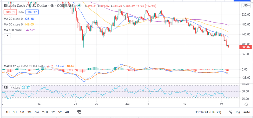 Bitcoin Cash Price Four-hour 