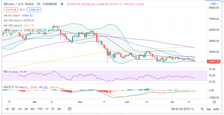 Bitcoin Price BTC-USD Daily Chart