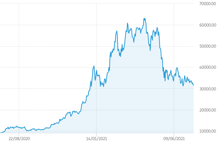 Bitcoin Price Chart 2021