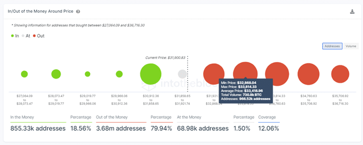 Bitcoin Price IOMAP Model