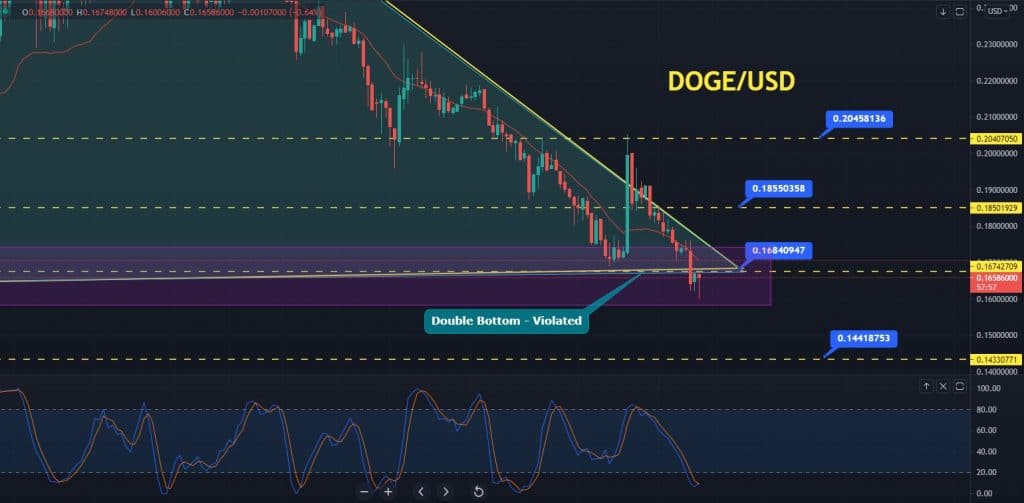 Dogecoin Price Forecast