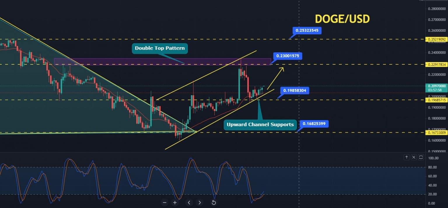 dogecoin in 2035
