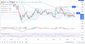 EOS 4-Hour Chart July 19