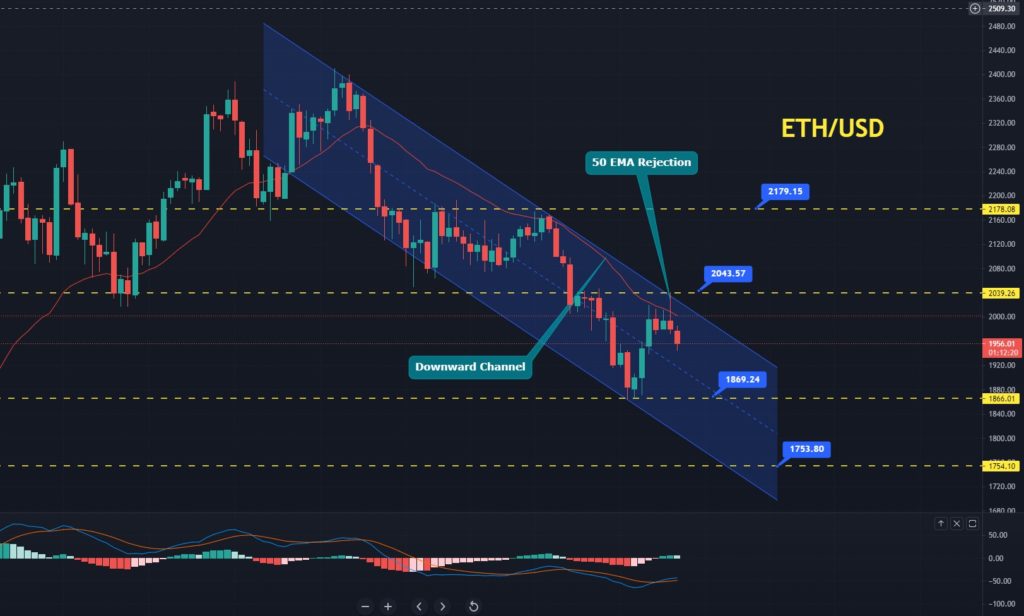 Ethereum (ETH/USD) Forecast