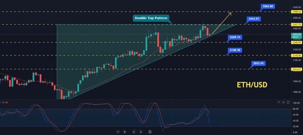 Ethereum Price Forecast