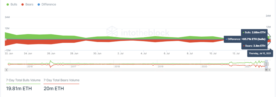 Ethereum Bulls and Bears