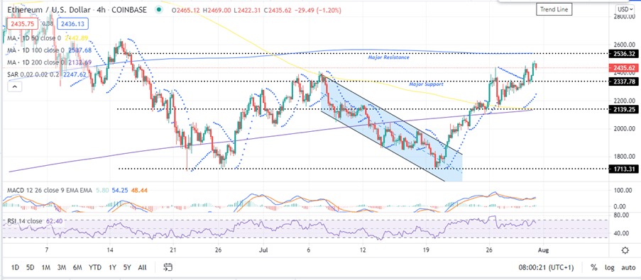 ETH Price Four-Hour Chart