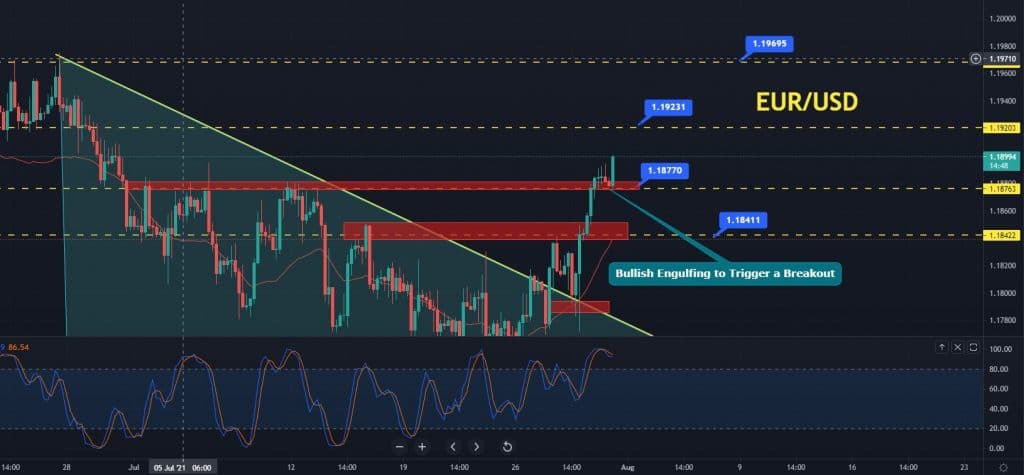 EUR/USD Price Forecast