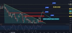 EUR/USD Price Forecast