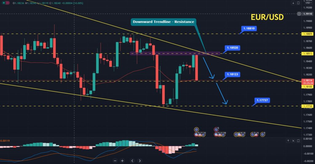 EUR/USD Forecast 