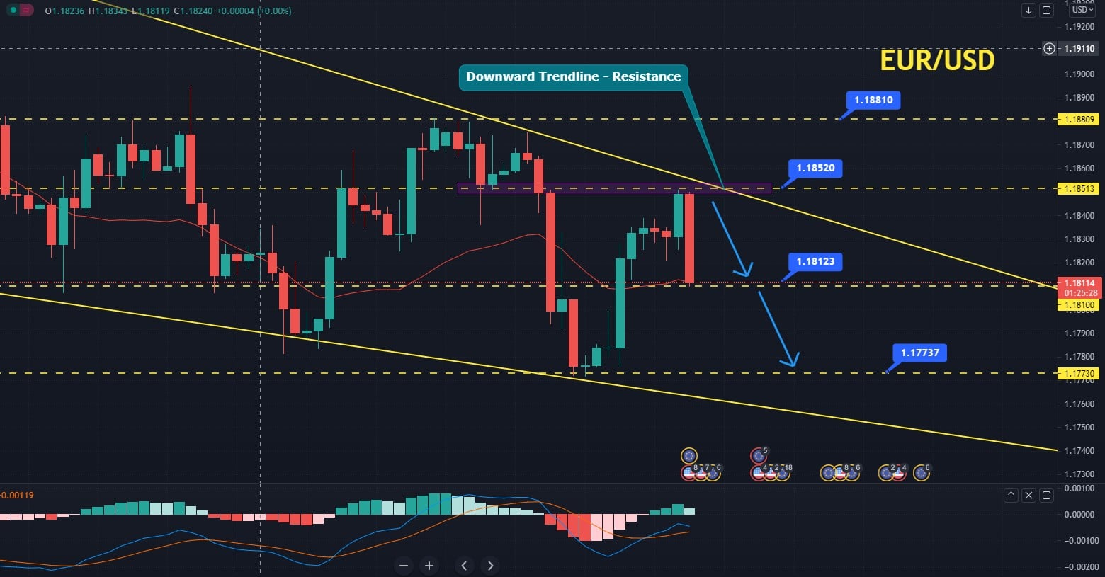 EUR/USD Forecast – Euro Testing 50 Day EMA