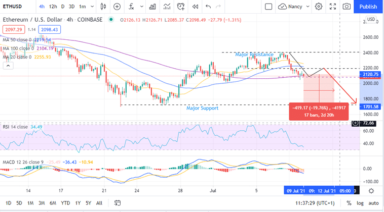 Ethereum price 4h Chart