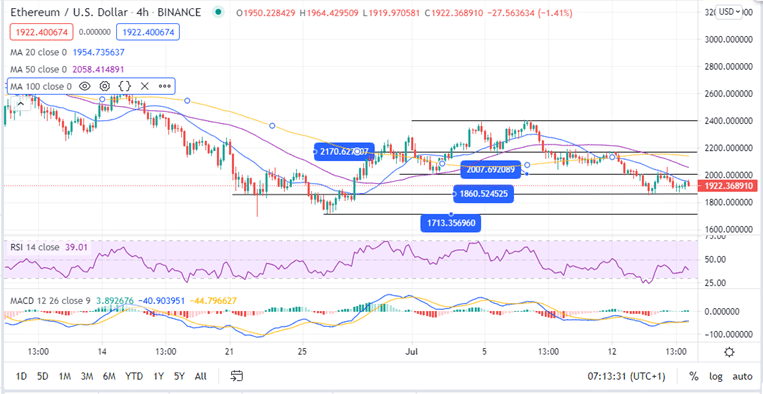 Ethereum Price Chart