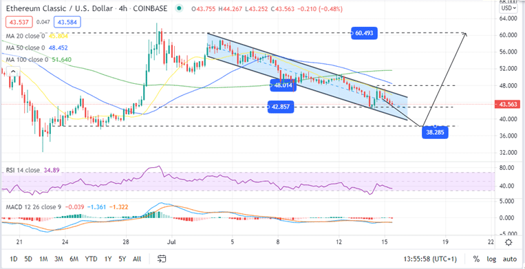 Ethereum Classic Price Prediction Etc Seeks A 39 Upward Recovery