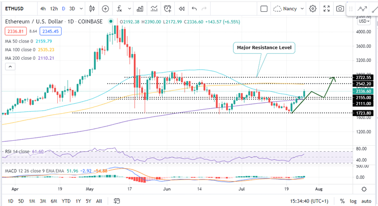 Ethereum Daily Chart