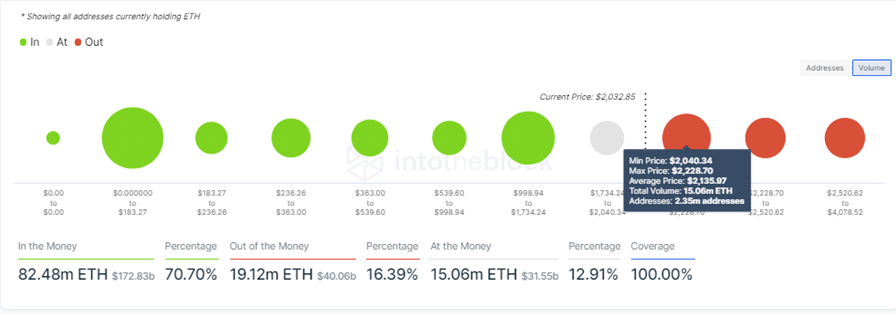 Ethereum IOMAP Model