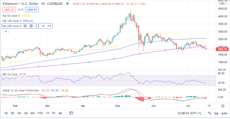 Ethereum Price Daily Chart 