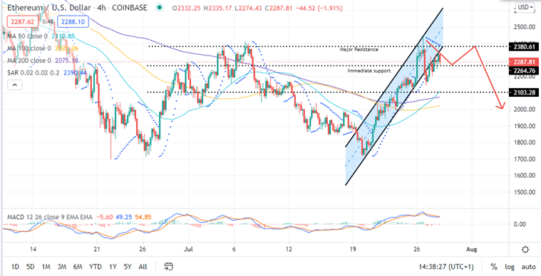 Ethereum Price Four-Hour Chart