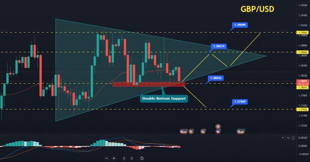 GBP/USD Forecast