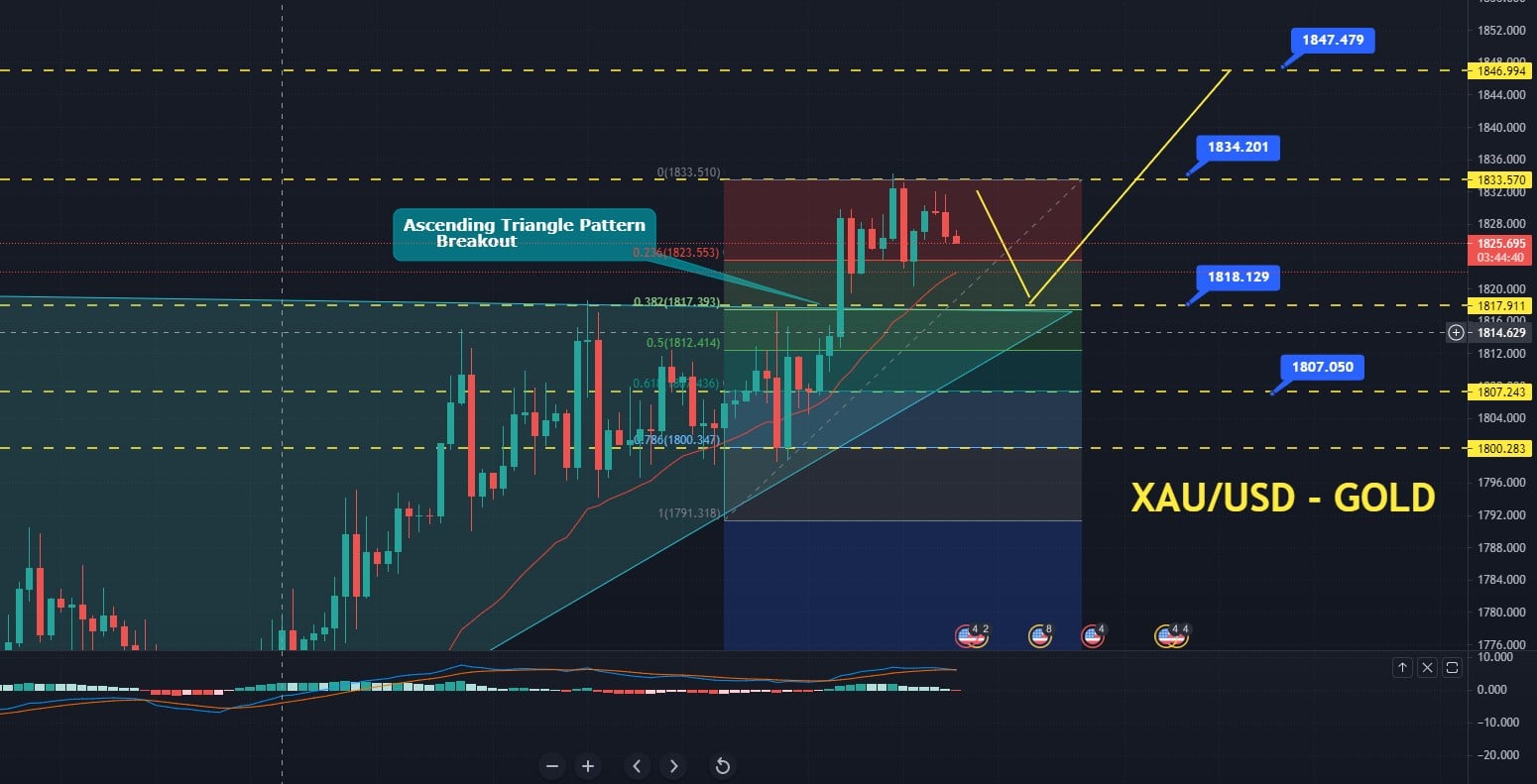 Technical Analysis Gold Xau Usd 28 May 2020 Likerebateforex