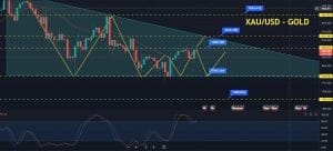 Gold Price Forecast