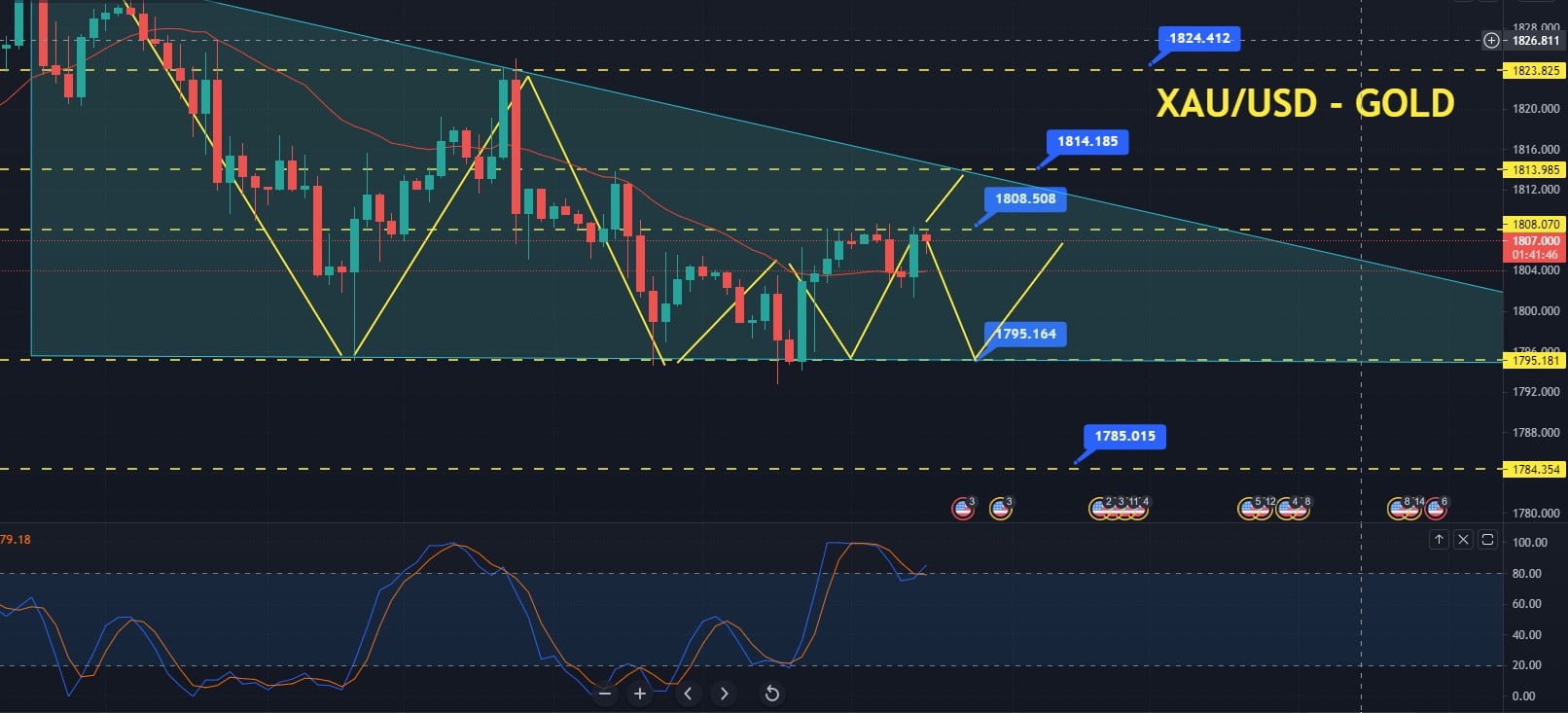 Gold Price Forecast Xau Usd To Face Resistance 1 808 Forex Crunch