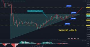 Gold XAU/USD Forecast