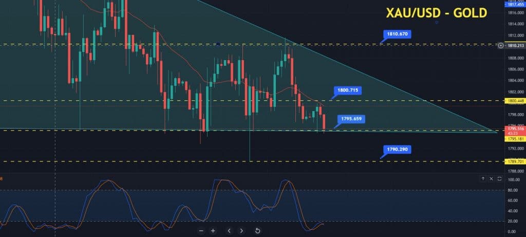 Gold Price Forecast