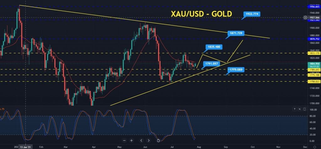 Gold Price Forecast Xau Usd Soars Stays Overs 1 800 Forex Crunch